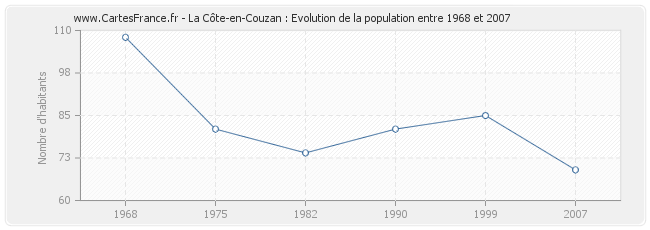 Population La Côte-en-Couzan